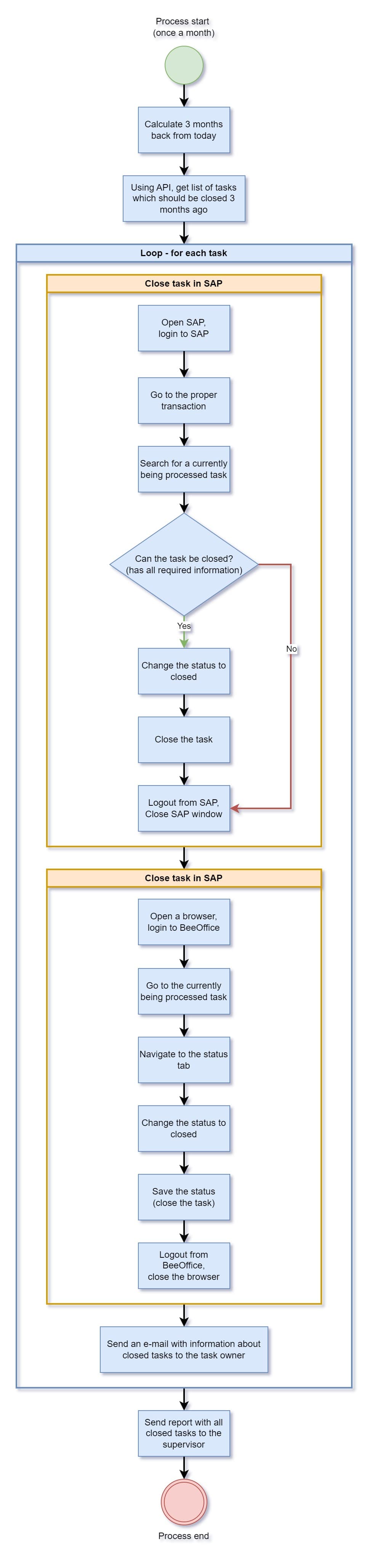 The process of automatic task closure in SAP and BeeOffice | Runbotics Blog